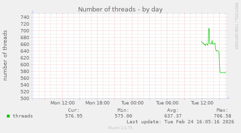 Number of threads