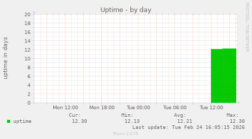 Uptime