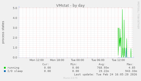 VMstat