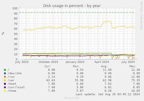 Disk usage in percent