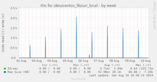 IOs for /dev/centos_lib/usr_local