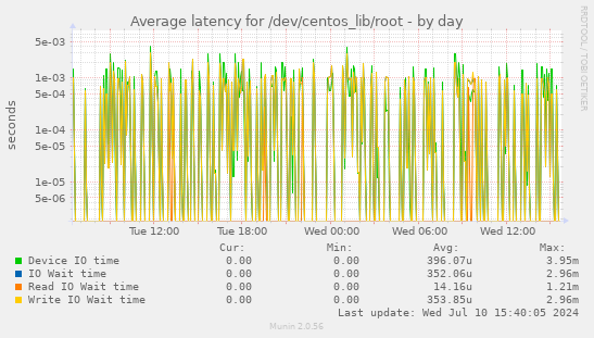 Average latency for /dev/centos_lib/root