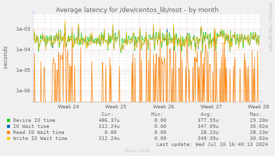 Average latency for /dev/centos_lib/root