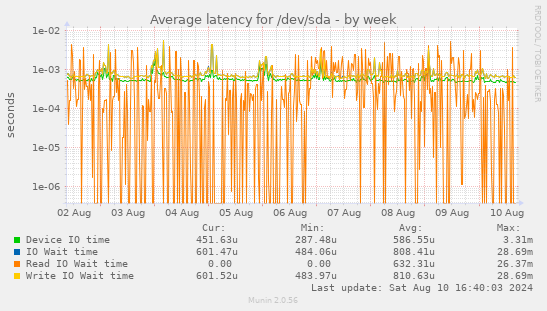 Average latency for /dev/sda