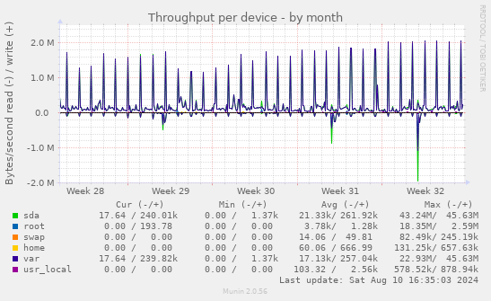 Throughput per device