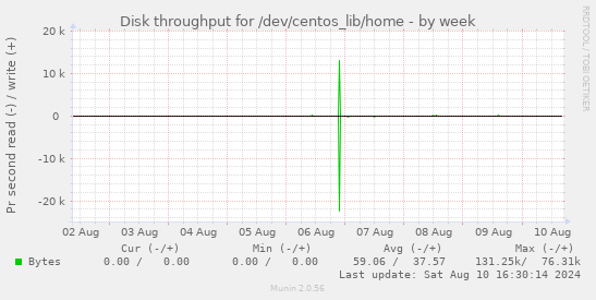 Disk throughput for /dev/centos_lib/home