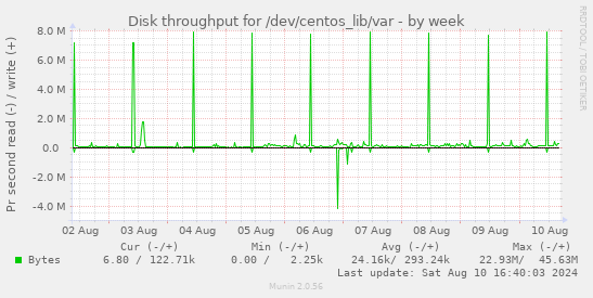 Disk throughput for /dev/centos_lib/var