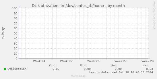 Disk utilization for /dev/centos_lib/home