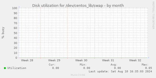 Disk utilization for /dev/centos_lib/swap