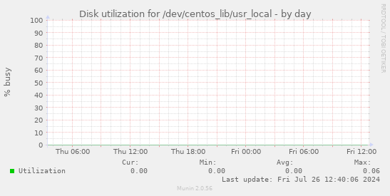 Disk utilization for /dev/centos_lib/usr_local