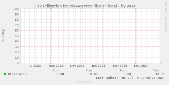 Disk utilization for /dev/centos_lib/usr_local