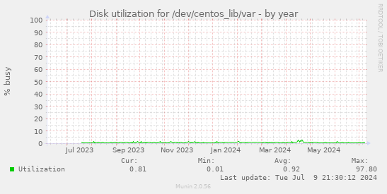 Disk utilization for /dev/centos_lib/var