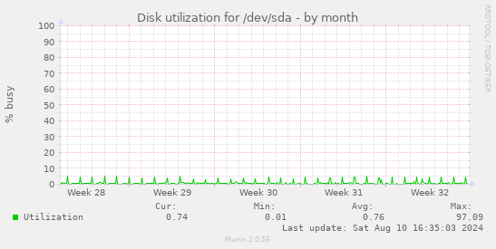 monthly graph