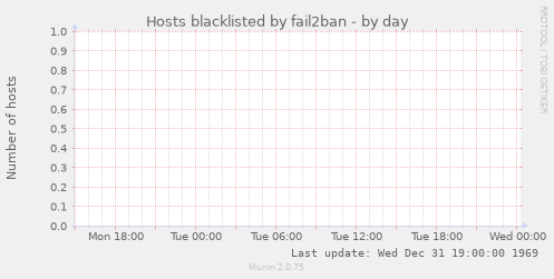 Hosts blacklisted by fail2ban