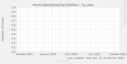 Hosts blacklisted by fail2ban