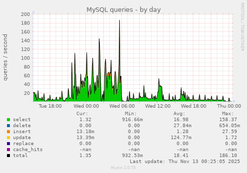 MySQL queries