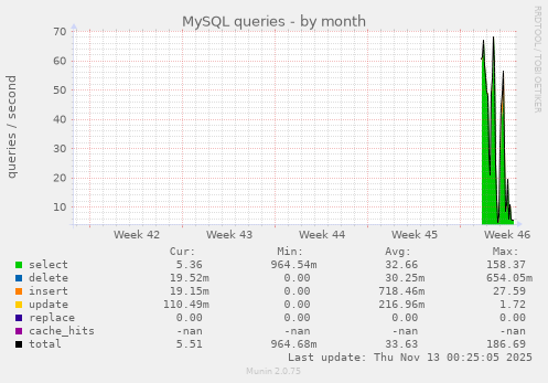 MySQL queries