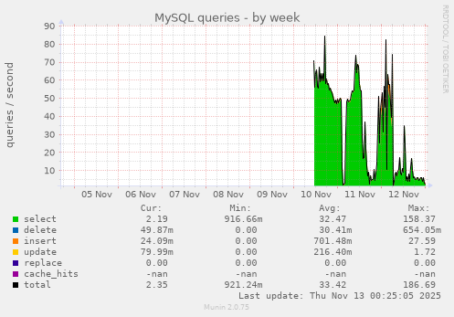 MySQL queries