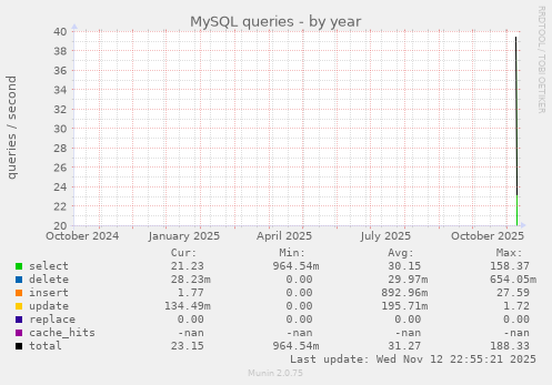 MySQL queries