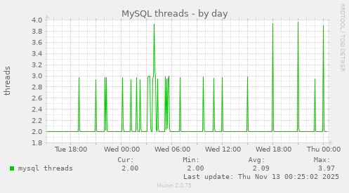 MySQL threads