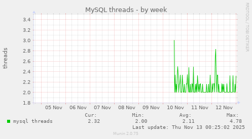 MySQL threads