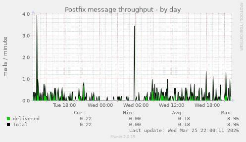 Postfix message throughput