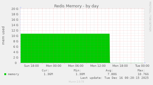 Redis Memory