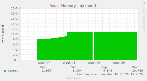 Redis Memory