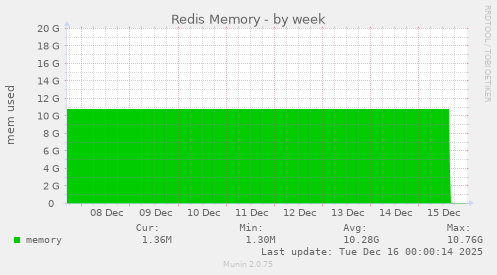 Redis Memory