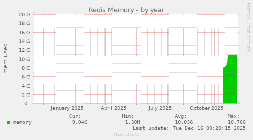 Redis Memory