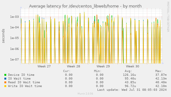 Average latency for /dev/centos_libweb/home