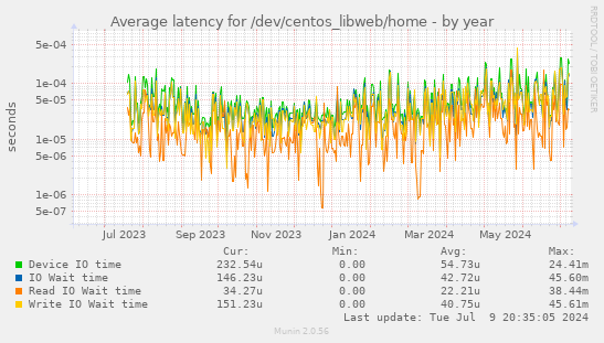 Average latency for /dev/centos_libweb/home