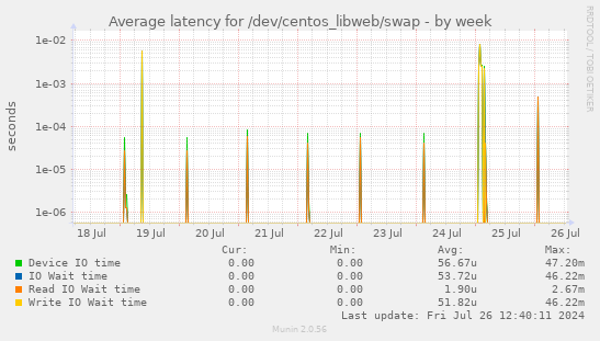 Average latency for /dev/centos_libweb/swap