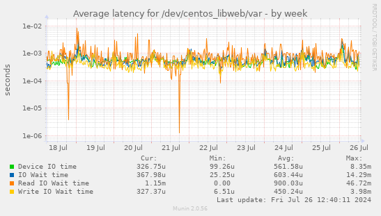Average latency for /dev/centos_libweb/var