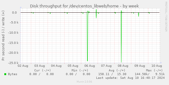 Disk throughput for /dev/centos_libweb/home