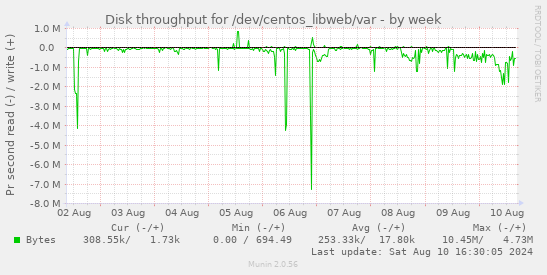 Disk throughput for /dev/centos_libweb/var