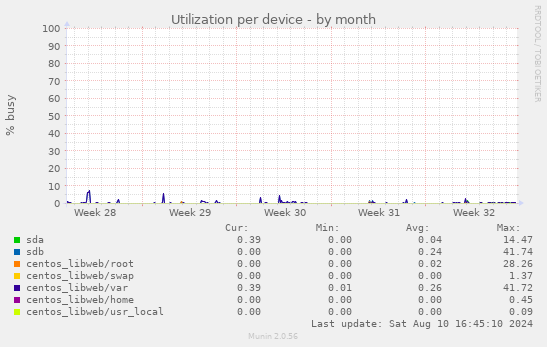 Utilization per device