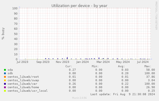 Utilization per device