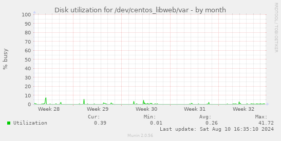 Disk utilization for /dev/centos_libweb/var