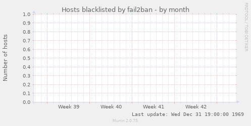 Hosts blacklisted by fail2ban