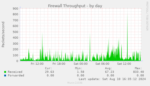 Firewall Throughput