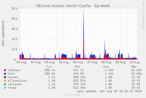 weekly graph