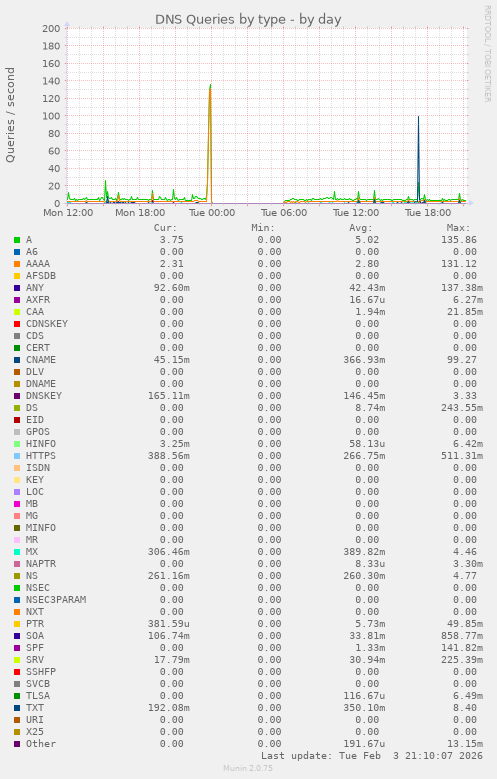DNS Queries by type