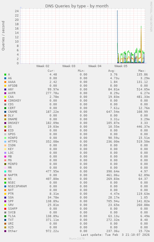 DNS Queries by type
