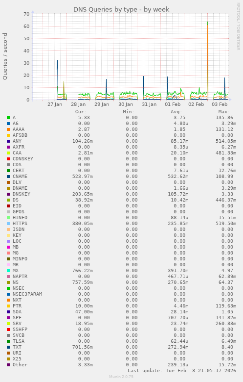 DNS Queries by type