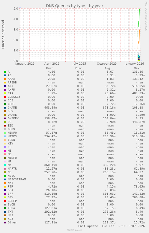 DNS Queries by type