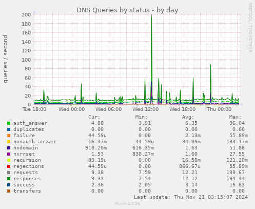 DNS Queries by status