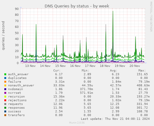 DNS Queries by status