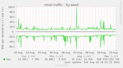 weekly graph