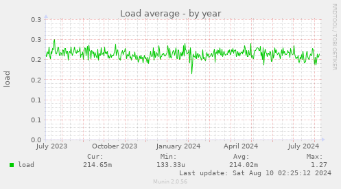 Load average